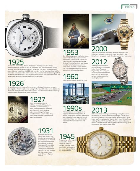 rolex history timeline.